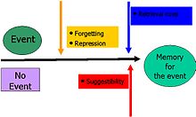 Effects of repression on memory consolidation
