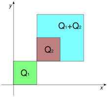 Three squares are shown in the non-negative quadrant of the Cartesian plane. The square Q1=[0, 1]×[0, 1] is green. The square Q2=[1, 2]×[1, 2] is brown, and it sits inside the turquoise square Q1+Q2=[1, 3]×[1, 3].