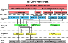 NTCIP Framework.  Reprinted from NTCIP 9001 v04 'The NTCIP Guide' by permission of NEMA.