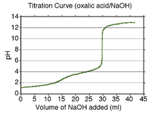  The image shows the titration curve of oxalic acid, showing the pH of the solution as a function of added base. There is a small inflection point at about pH 3 and then a large jump from pH 5 to pH 11, followed by another region of slowly increasing pH.