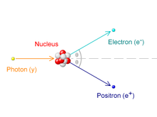 A photon strikes the nucleus from the left, with the resulting electron and positron moving off to the right