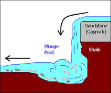  A diagram shows light blue water flowing  from right to left over a grey ledge labeled "Sandstone (Caprock)". The falling water has worn out a roughly circular pit, labeled "Plunge Pool", in the red rock below, labeled "Shale".