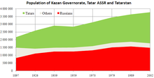 Tatarstan population.PNG