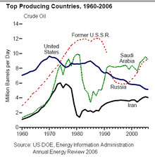 Main oil producing countries, 1960-2000