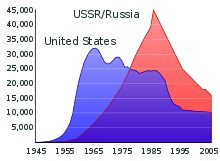 A graph showing evolution of number of nuclear weapons in the US and USSR and in the period 1945-2005. US dominates early and USSR later years with and crossover around 1978.