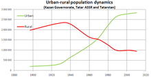 Urban-rural population dynamics (Tatarstan).PNG