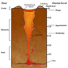 Schematic cross section of an underground region 3 km deep and 2 km wide. A red dike stretches across the bottom, and a pipe containing some xenoliths runs from the dike to the surface, varying from red at the bottom to orange-yellow at the top. The pipe's root, at its bottom, is about 1 km long, and its diatreme, above the root, is about 1.5 km long. The pipe's top is a crater, rimmed by a tuff ring and containing washed-back ejecta. The erosion level is almost zero for Orapa, about 1 km for Jagersfontein, and about 1.4 km for Kimberley.
