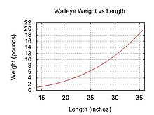 Walleye weight length graph.jpg