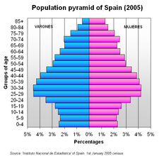 Demographics of Spain