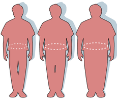 Three silhouettes depicting the outlines of a normal sized (left), overweight (middle), and obese person (right).