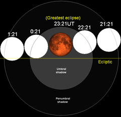 Lunar eclipse chart close-07mar03.png