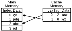 Diagram of a CPU cache