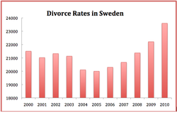 Divorce Rates Sweden.png