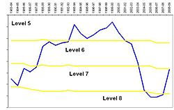 A line graph depicting positions on a year-by-year basis from 1983.  The graph is divided horizontally into "Level 5", "Level 6", "Level 7" and "Level 8".  The line starts in the Level 7 area, rises into Level 5 around 1993, where it remains until around 1999, before dropping sharply into Level 8 then returning to Level 7.