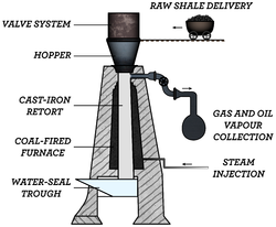 In this vertical retort, oil shale is processed in a cast iron vessel which is broader at the bottom and narrow at the top. Lines on the left point to and describe its major components. From bottom to top, they consist of a water seal, coal-fired furnaces flanking a cast iron retort, a hopper receiving the shale, and a valve system. Arrows and text on the right show process inputs and outputs: steam is injected near the bottom of the retort; near its top, oil vapors and gases are drawn off and collected; a wheeled container delivers oil shale to the hopper.