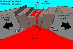 Diagram showing a large rock fracture. Two sides of the continental crust are moving apart, forming a fault, and lava is escaping through the fracture.
