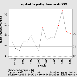 Np control chart.svg