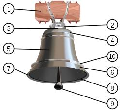 Parts of a Bell.svg