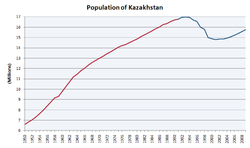 Population of Kazakhstan.PNG