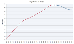 Population of Russia.PNG