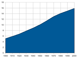 Population of the Netherlands 1900-2000.png