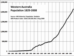 WA Population Growth 1829–2008.
