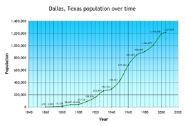 Dallas, Texas population over time.png