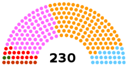Current Structure of the Assembly of the Republic