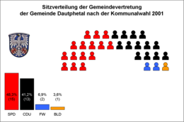 Seat distribution after municipal election on 18 March 2001