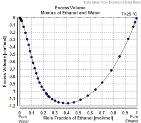 Excess Volume Mixture of Ethanol and Water.png