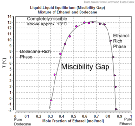 Liquid-Liquid Equilibrium (Miscibility Gap) Mixture of Ethanol and Dodecane.png
