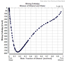 Mixing Enthalpy Mixture of Ethanol and Water.png