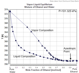 Vapor-Liquid Equilibrium Mixture of Ethanol and Water.png