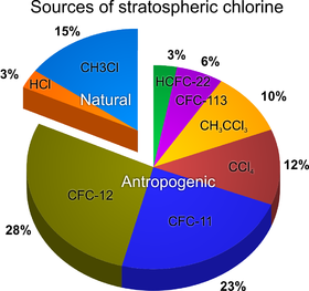 Sources of stratospheric chlorine.png