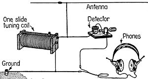 Pictorial diagram with parts labelled; a horizontal wire antenna at top is connected to the top end of a coil with a sliding contact for tuning. The top end of the coil is connected through a cat's whisker detector to a set of headphones. The bottom end of the tuning coil is connected to ground, as is the second terminal of the headphones.