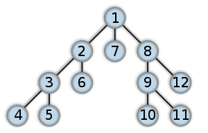 Order in which the nodes get expanded