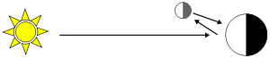 Earthshine diagram.svg