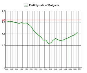 Total fertility rate 1980-2010