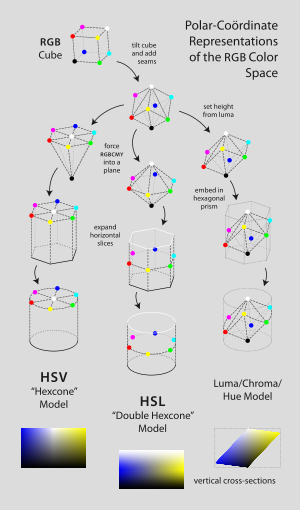 A flow-chart–like diagram shows the derivation of HSL, HSV, and a luma/chroma/hue model. At the top lies an RGB "color cube", which as a first step is tilted onto its corner so that black lies at the bottom and white at the top. At the next step, the three models diverge, and the height of red, yellow, green, cyan, blue, and magenta is set based on the formula for lightness, value, or luma: in HSV, all six of these are placed in the plane with white, making an upside-down hexagonal pyramid; in HSL, all six are placed in a plane halfway between white and black, making a bipyramid; in the luma/chroma/hue model, the height is determined by the approximate formula luma equals 0.3 times red plus 0.6 times green plus 0.1 times blue. At the next step, each horizontal slice of HSL and HSV is expanded to fill a uniform-width hexagonal prism, while the luma/chroma/hue model is simply embedded in that prism without modification. As a final step, all three models’ hexagonal prisms are warped into cylinders, reflecting the nature of the definition of hue and saturation or chroma. For full details and mathematical formalism, read the rest of this section.