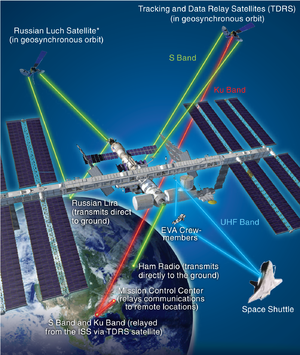 Diagram showing communications links between the ISS and other elements. See adjacent text for details.