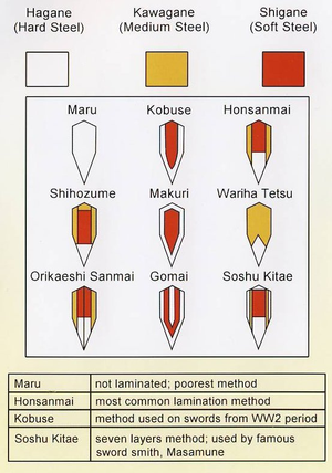 Cross sections of Japanese sword blade lamination methods