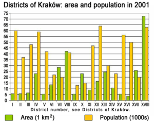 Krakow-population-per-area2001.png