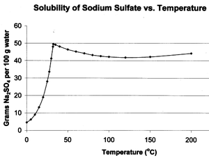 Graph showing solubility of Na2SO4 vs. temperature