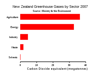 Greenhouse gas emissions by sector in New Zealand in 2007 expressed as Mt CO2-e (megatonnes Carbon Dioxide equivalent).[27]