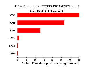 Greenhouse gas emissions by gas in New Zealand in 2007 expressed as Mt CO2-e (megatonnes Carbon Dioxide equivalent).[27]