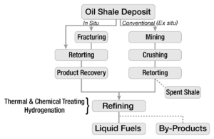 A vertical flowchart begins with an oil shale deposit and follows two major branches.  Conventional ex situ processes, shown on the right, proceed through mining, crushing, and retorting. Spent shale output is noted. In situ process flows are shown in the left branch of the flowchart. The deposit may or may not be fractured; in either case, the deposit is retorted and the oil is recovered. The two major branches converge at the bottom of the chart, indicating that extraction is followed by refining, which involves thermal and chemical treatment and hydrogenation, yielding liquid fuels and useful byproducts.