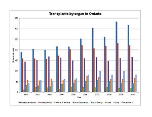 Ontario organ transplant by organ from 2001 to 2010.  Statistics from Trillium Gift of Life.