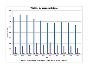 Ontario organ wait-list by organ from 2001 to 2010.  Statistics from Trillium Gift of Life.