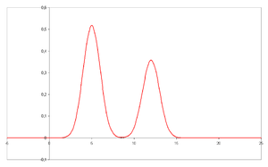 Chromatogram with two resolved peaks
