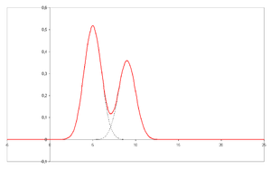 Chromatogram with unresolved peaks